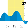 Shell Point tide chart for Tuesday, May 27, 2025