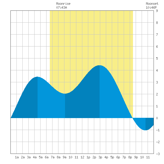 Shell Point tide chart for Wednesday, May 28, 2025