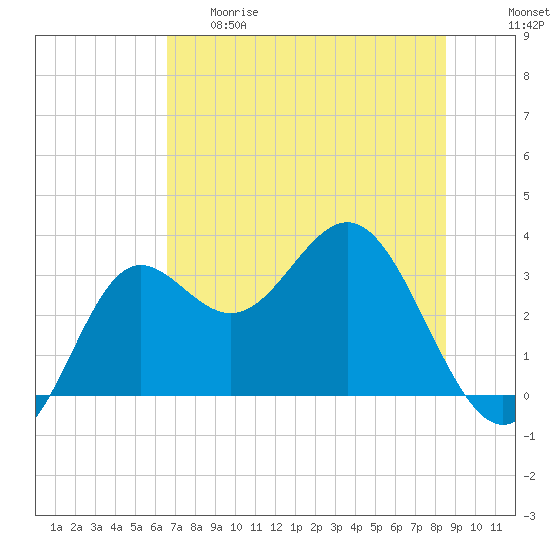 Shell Point tide chart for Thursday, May 29, 2025