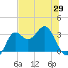 Shell Point tide chart for Thursday, May 29, 2025