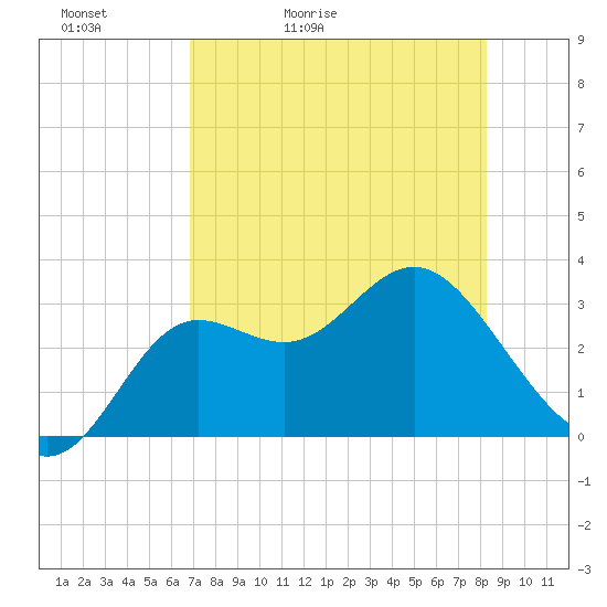 Shell Point tide chart for Friday, May 2, 2025