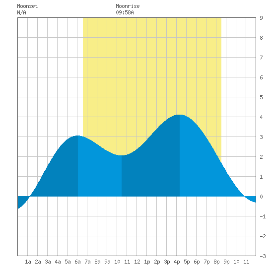 Shell Point tide chart for Friday, May 30, 2025