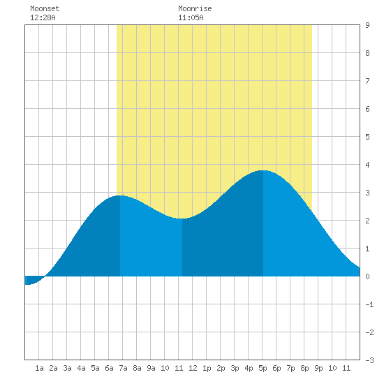 Shell Point tide chart for Saturday, May 31, 2025