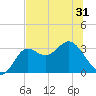 Shell Point tide chart for Saturday, May 31, 2025