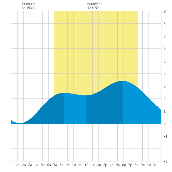 Shell Point tide chart for Saturday, May 3, 2025