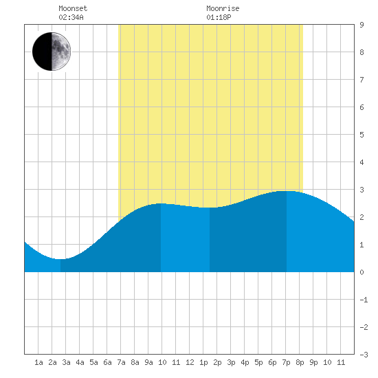 Shell Point tide chart for Sunday, May 4, 2025