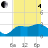 Shell Point tide chart for Sunday, May 4, 2025