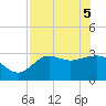 Shell Point tide chart for Monday, May 5, 2025