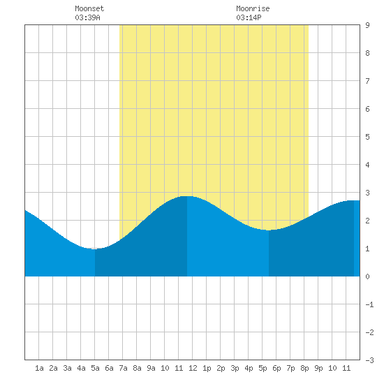 Shell Point tide chart for Tuesday, May 6, 2025