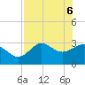 Shell Point tide chart for Tuesday, May 6, 2025