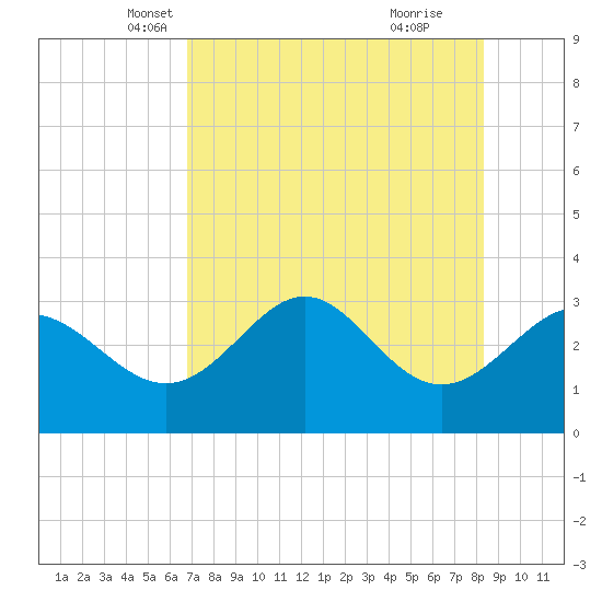 Shell Point tide chart for Wednesday, May 7, 2025