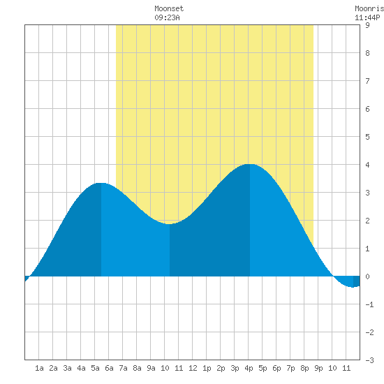 Shell Point tide chart for Saturday, June 14, 2025