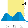 Shell Point tide chart for Saturday, June 14, 2025