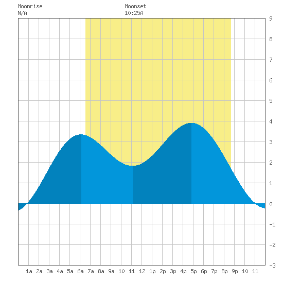 Shell Point tide chart for Sunday, June 15, 2025