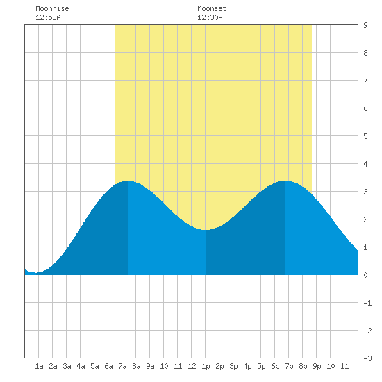 Shell Point tide chart for Tuesday, June 17, 2025