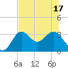 Shell Point tide chart for Tuesday, June 17, 2025