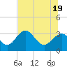 Shell Point tide chart for Thursday, June 19, 2025