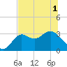 Shell Point tide chart for Sunday, June 1, 2025