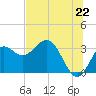 Shell Point tide chart for Sunday, June 22, 2025