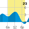 Shell Point tide chart for Monday, June 23, 2025