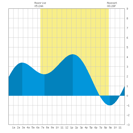 Shell Point tide chart for Tuesday, June 24, 2025