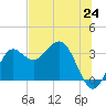 Shell Point tide chart for Tuesday, June 24, 2025