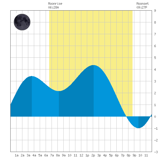 Shell Point tide chart for Wednesday, June 25, 2025