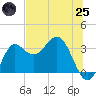 Shell Point tide chart for Wednesday, June 25, 2025