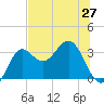 Shell Point tide chart for Friday, June 27, 2025