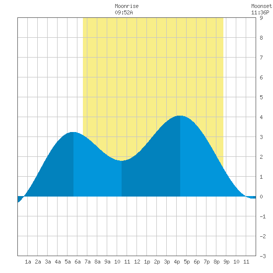 Shell Point tide chart for Saturday, June 28, 2025