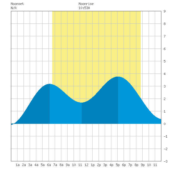 Shell Point tide chart for Sunday, June 29, 2025