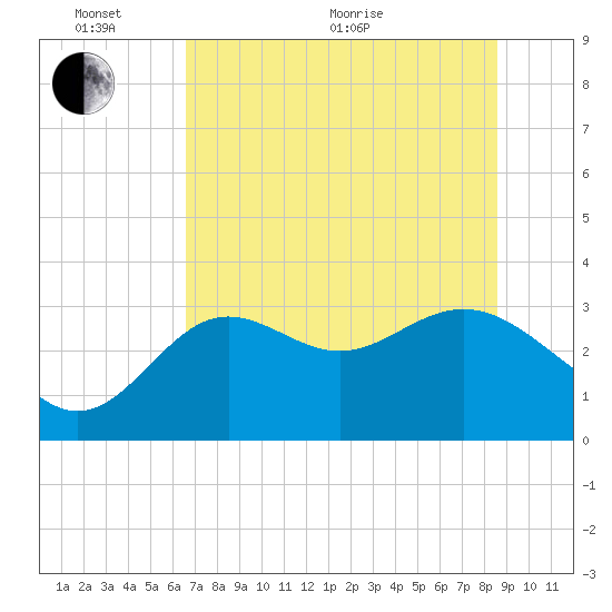 Shell Point tide chart for Monday, June 2, 2025