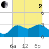 Shell Point tide chart for Monday, June 2, 2025