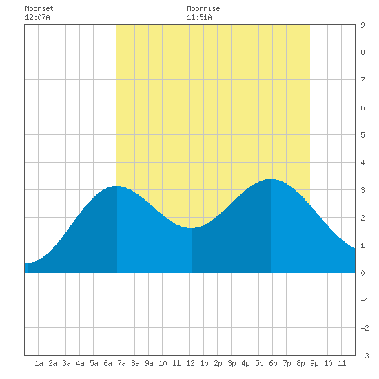 Shell Point tide chart for Monday, June 30, 2025