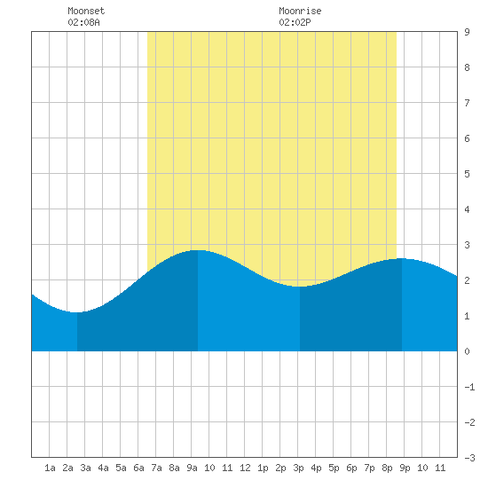 Shell Point tide chart for Tuesday, June 3, 2025