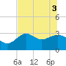 Shell Point tide chart for Tuesday, June 3, 2025