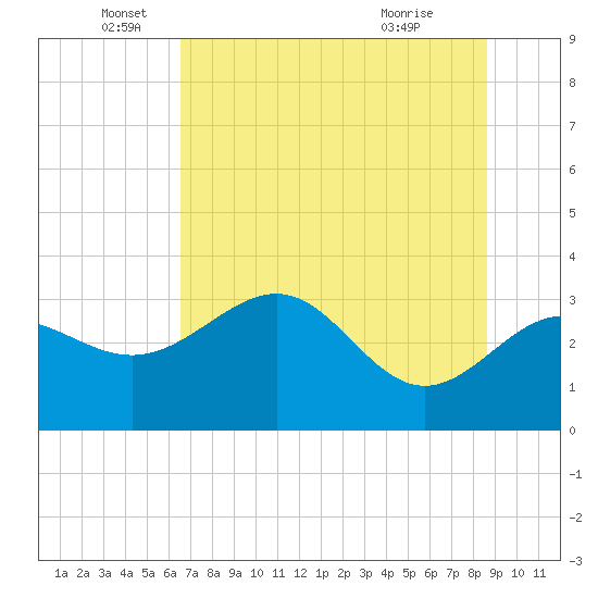 Shell Point tide chart for Thursday, June 5, 2025