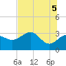 Shell Point tide chart for Thursday, June 5, 2025