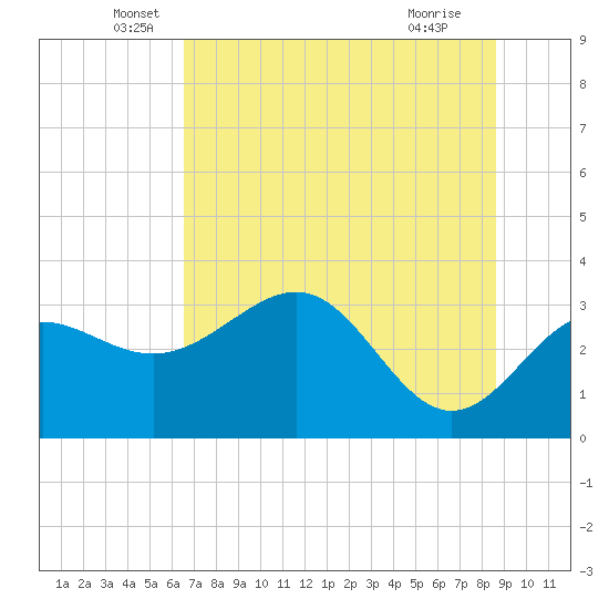 Shell Point tide chart for Friday, June 6, 2025