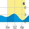 Shell Point tide chart for Friday, June 6, 2025