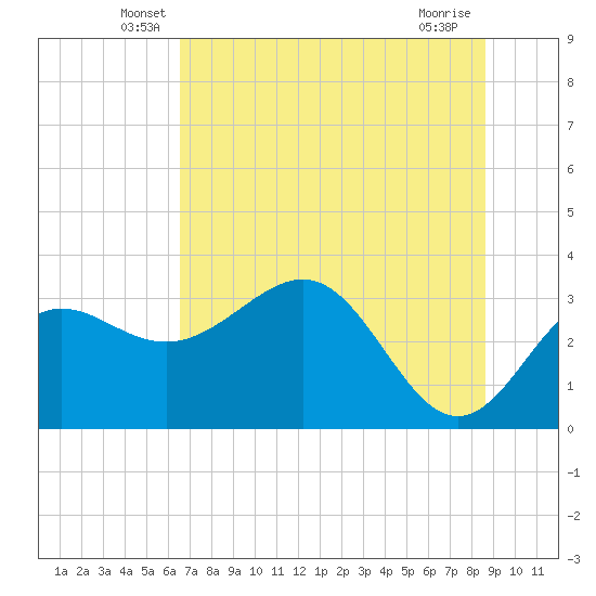 Shell Point tide chart for Saturday, June 7, 2025