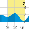 Shell Point tide chart for Saturday, June 7, 2025