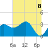 Shell Point tide chart for Sunday, June 8, 2025