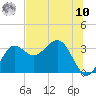Shell Point tide chart for Thursday, July 10, 2025
