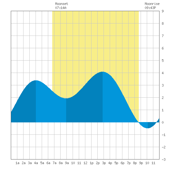 Shell Point tide chart for Friday, July 11, 2025