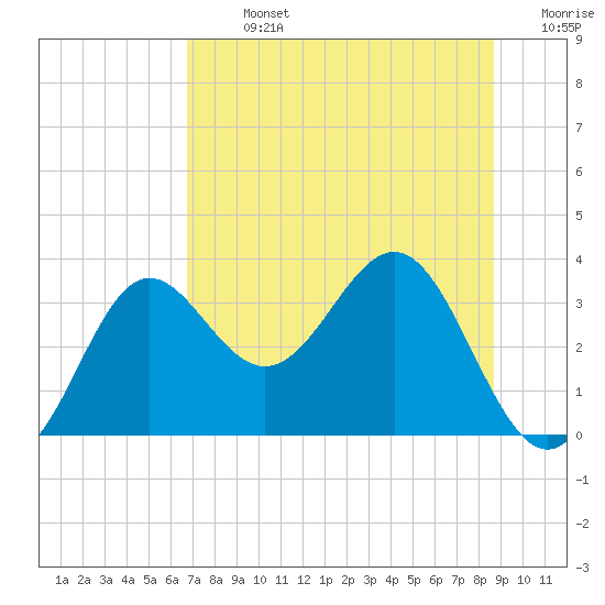 Shell Point tide chart for Sunday, July 13, 2025