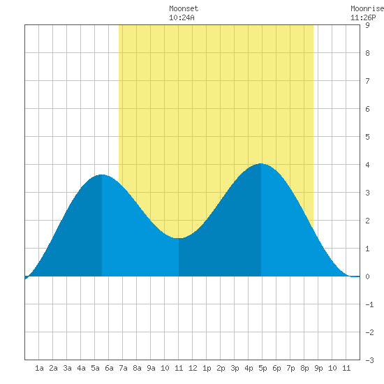 Shell Point tide chart for Monday, July 14, 2025