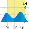 Shell Point tide chart for Monday, July 14, 2025