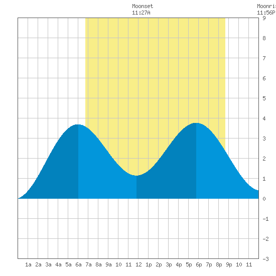 Shell Point tide chart for Tuesday, July 15, 2025