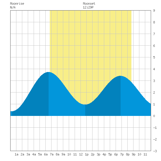 Shell Point tide chart for Wednesday, July 16, 2025